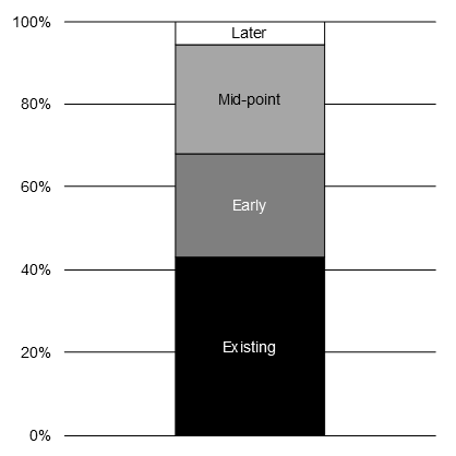 Chart    5.8 When the GBA+ Was Performed 