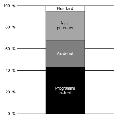 Graphique 5.8 Moment où l'ACS+ a été réalisée