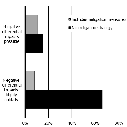 Graphique 5.9 Mesures assorties de stratégies d'atténuation