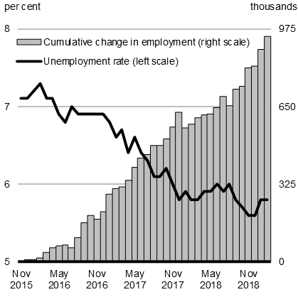 Chart 1  Labour Market    Since November 2015Projected    Average Real Gross Domestic Product (GDP) Growth for 2019 and 2020 