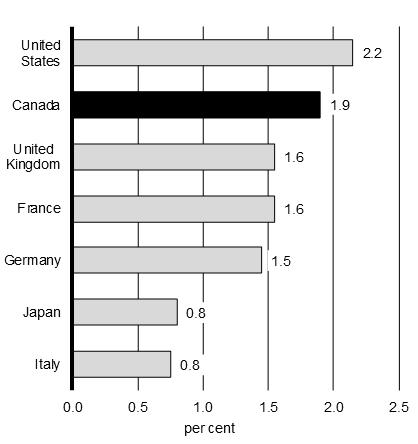 Chart 1 - Labour Market Since November 2015