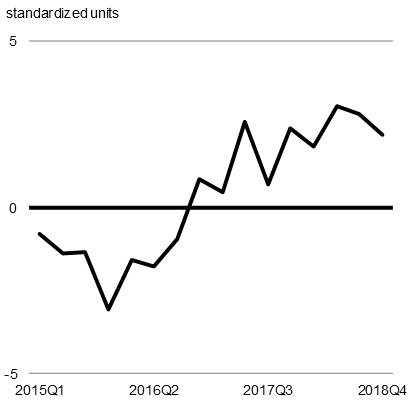 Chart 2  Bank of Canada's Business Outlook Survey Indicator