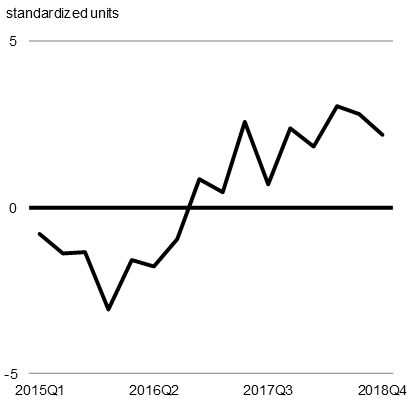 Chart 2 Bank of Canada's Business Outlook Survey Indicator