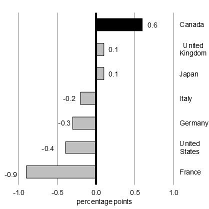 Chart 2 Change in Foreign Direct Investment Inflows as a Share of GDP (year-to-date, 2018)