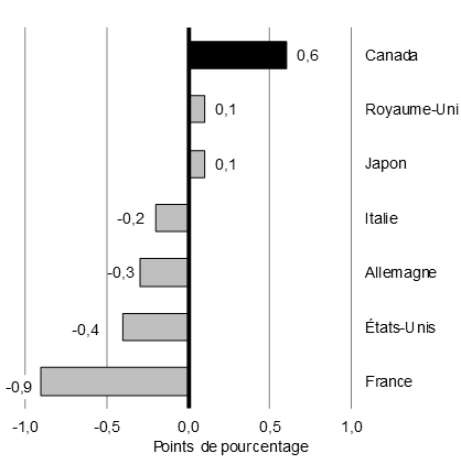 Graphique 2 Variation cumulative des flux d'investissement direct étranger en proportion du PIB, 2018