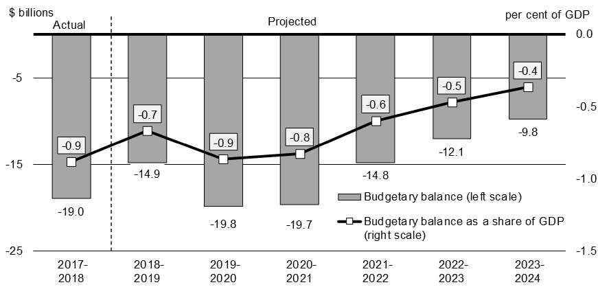 Chart 3 Federal Budgetary Balance