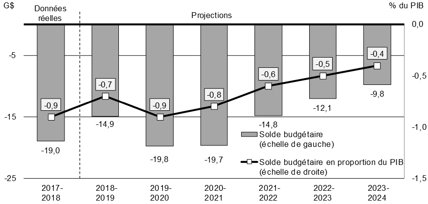 Chart 3 Federal Budgetary Balance