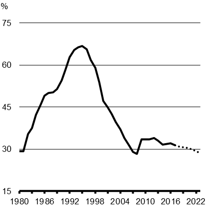 Graphique 4 Ratio de la dette fédérale au PIB