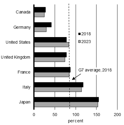 Chart 4 Canada's Forecasted Net Debt-to-GDP Ratio Lowest in G7