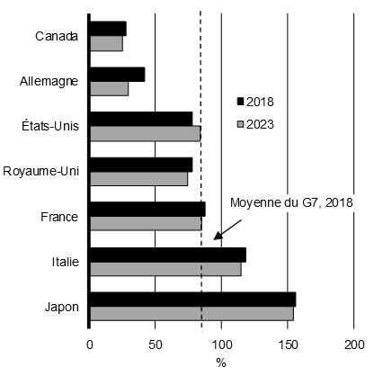 Graphique 4 Le ratio canadien projeté de la dette nette au PIB est le plus faible du G7