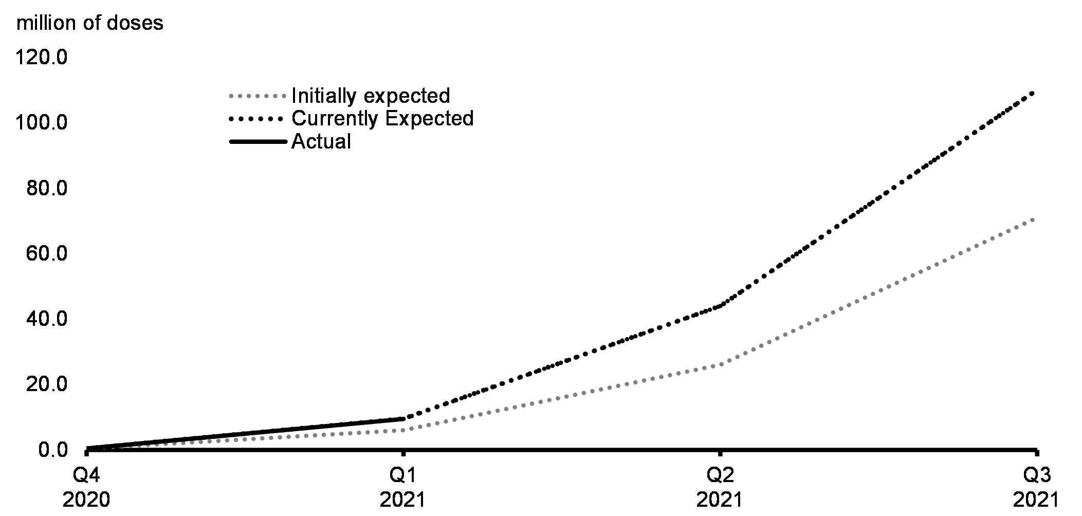 Chart 1.1: Expected Supply of Authorized Vaccines (Cumulative)