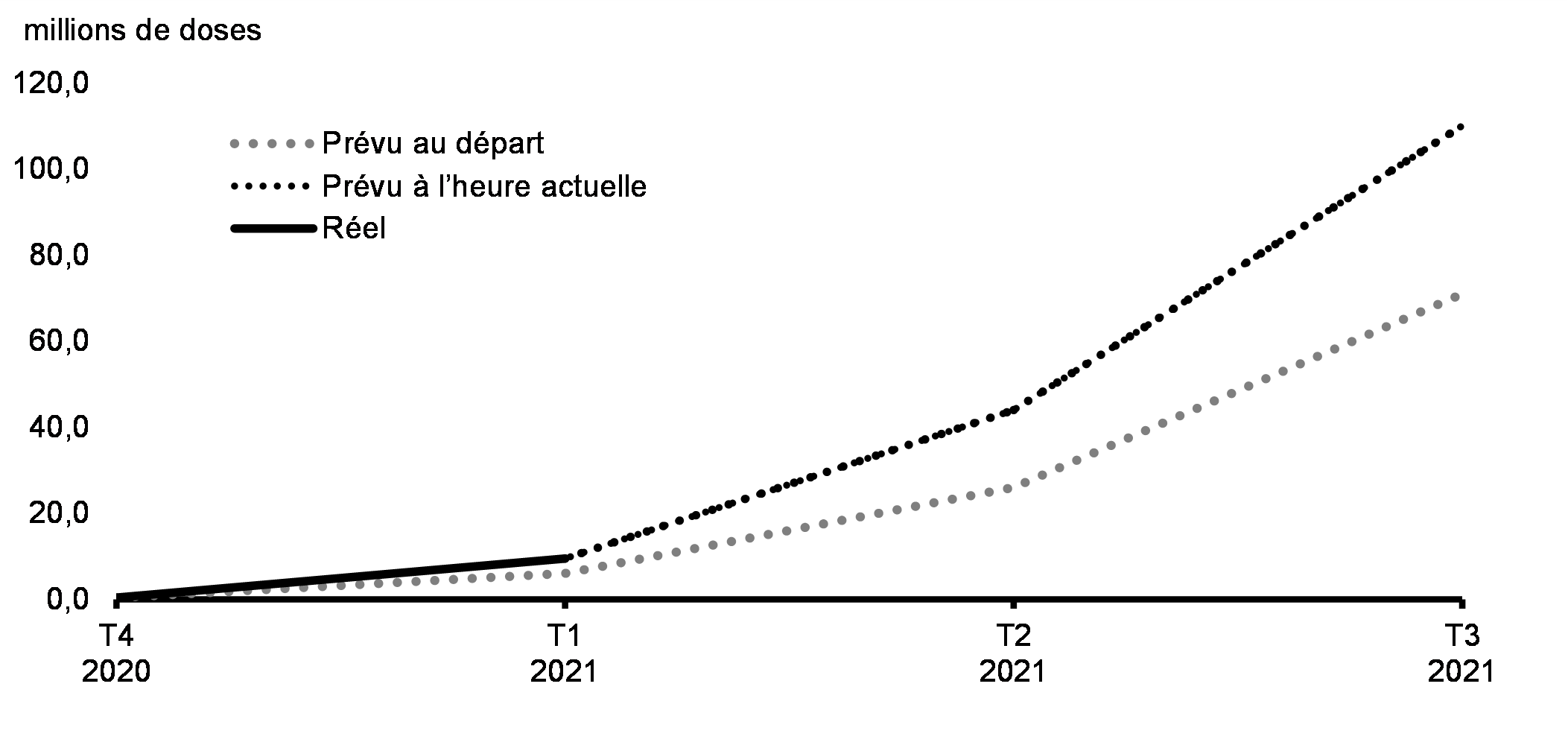 Graphique 1.1 : Approvisionnement prévu en vaccins autorisés (cumulatif)