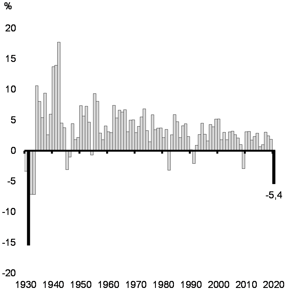 Graphique 1 : Croissance annuelle du PIB réel