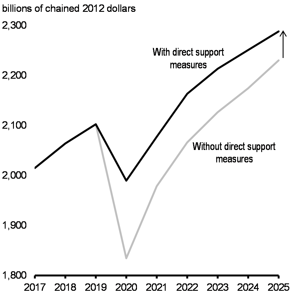 Chart 10: Real GDP