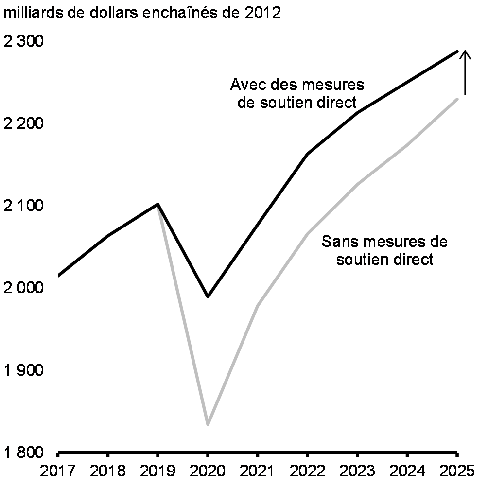 Graphique 10 : PIB réel