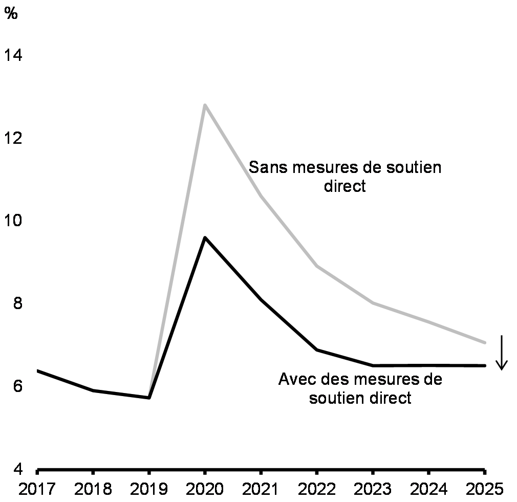 Graphique 11 : Variation    du PIB réel canadien du T4 de 2019