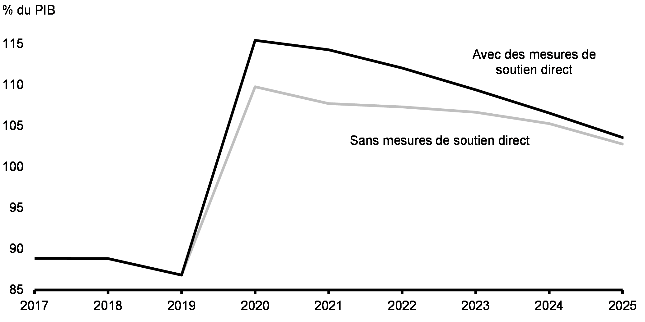 Graphique 12 : Dette brute de l’ensemble des administrations publiques