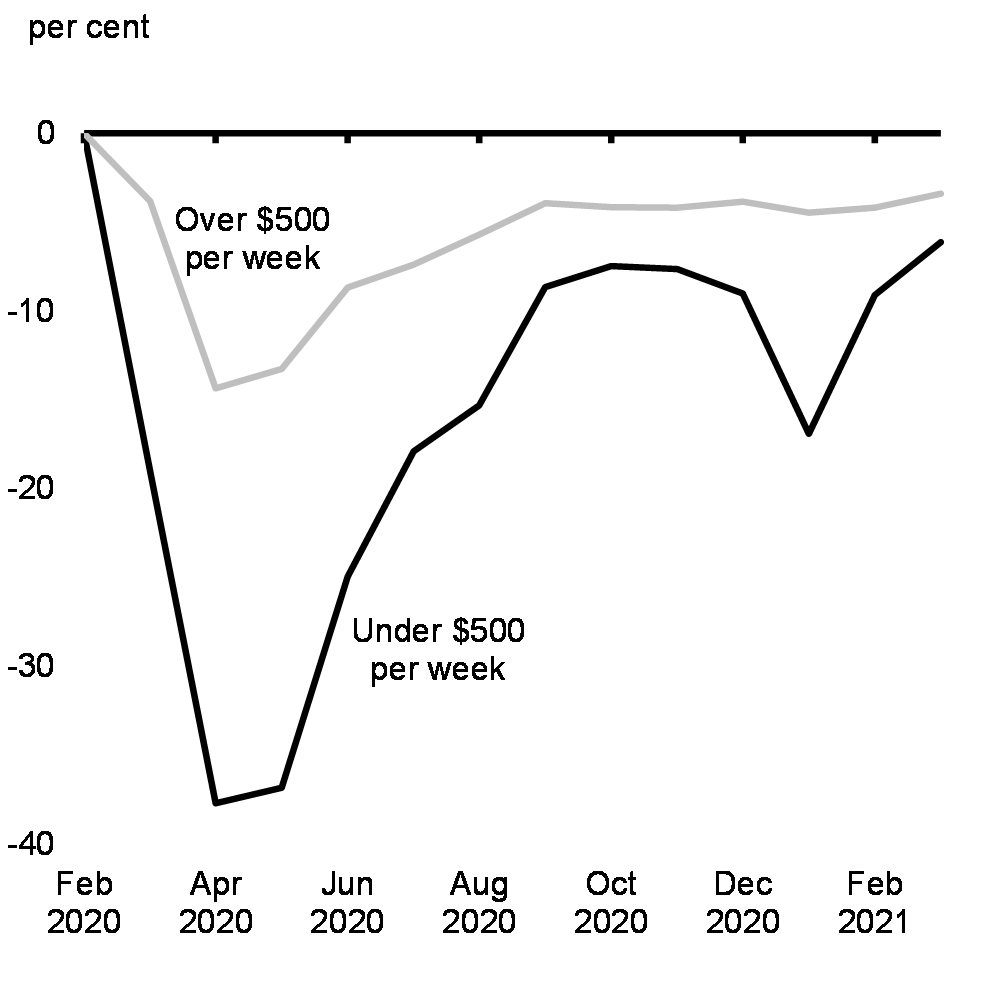 Chart 13: Change in Employment by Weekly Earnings since February 2020