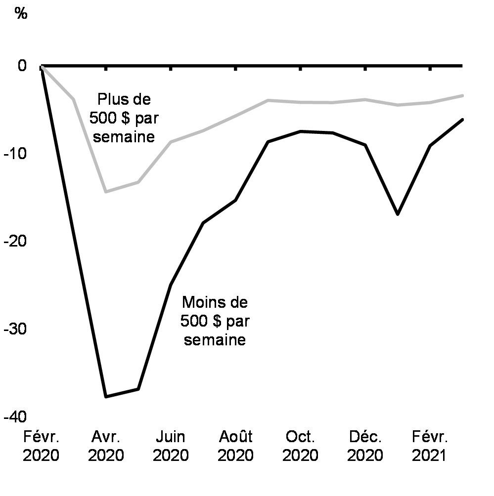 Graphique 13 : Changement dans l’emploi,    par revenus hebdomadaires, depuis février 2020