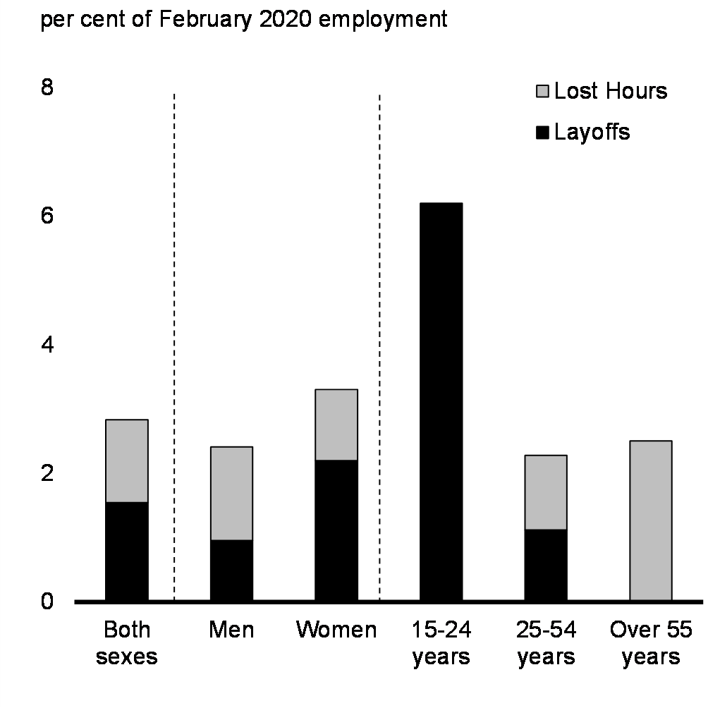 Chart 14: Workers Affected by COVID-19 by Age and Sex, March 2021