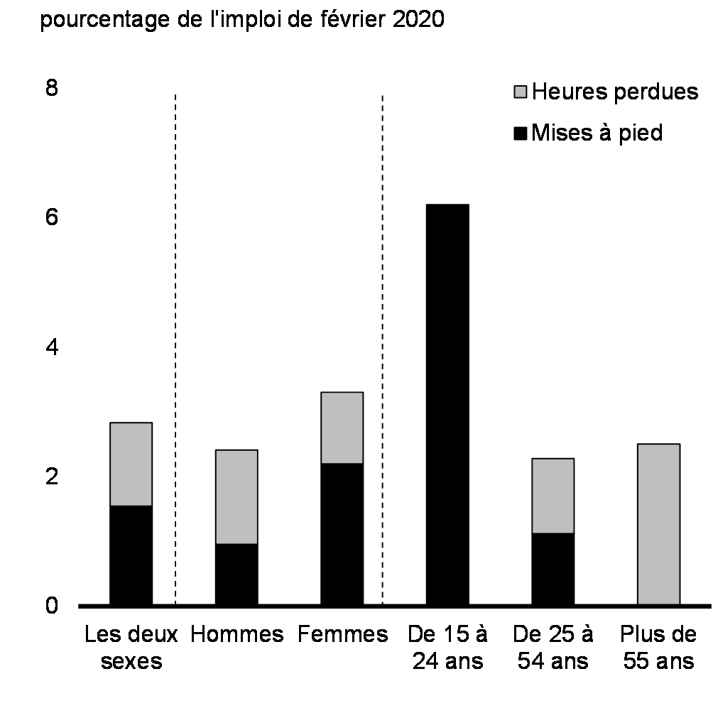 Graphique 14 : Travailleurs touchés par la COVID-19, par âge    et sexe, mars 2021