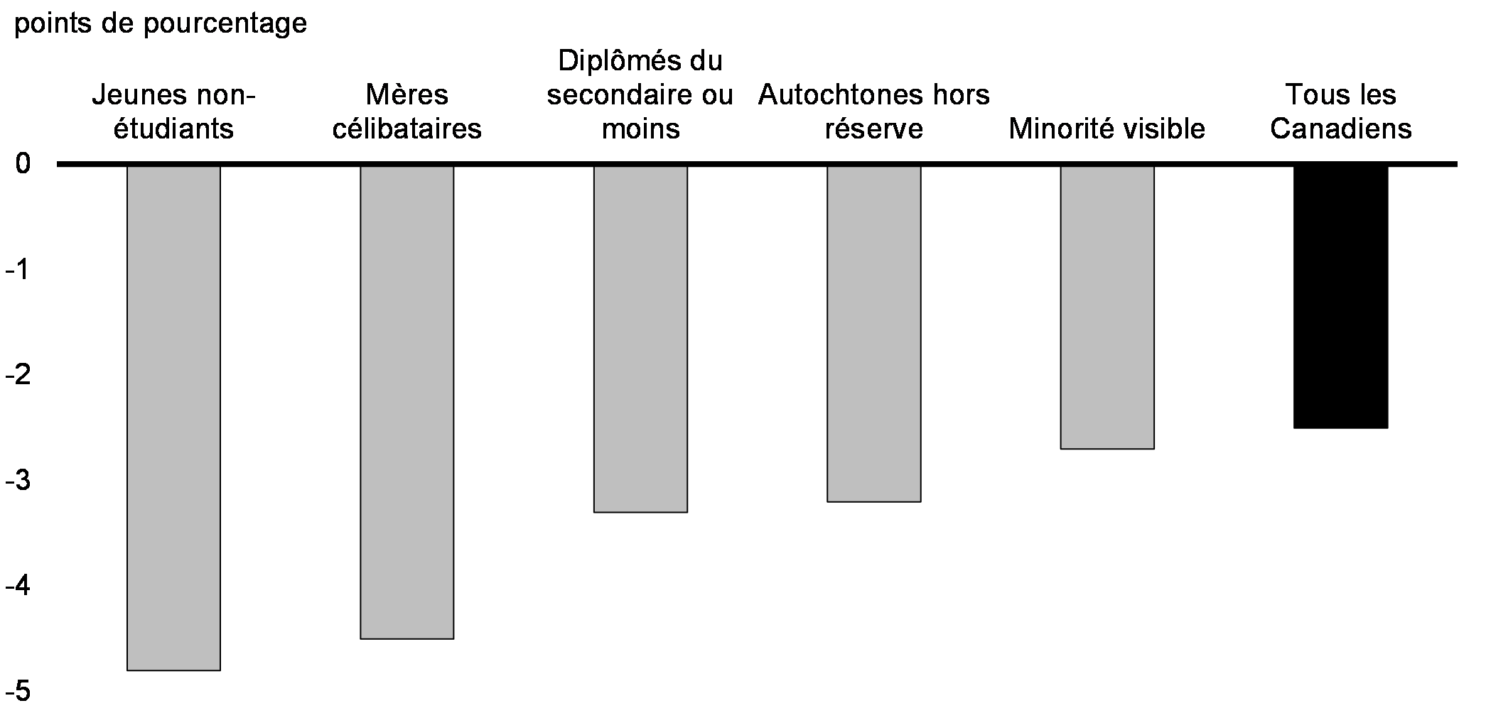 Graphique 15 : Changements dans le taux d’emploi pour    certains groupes, de février 2020 à février 2021