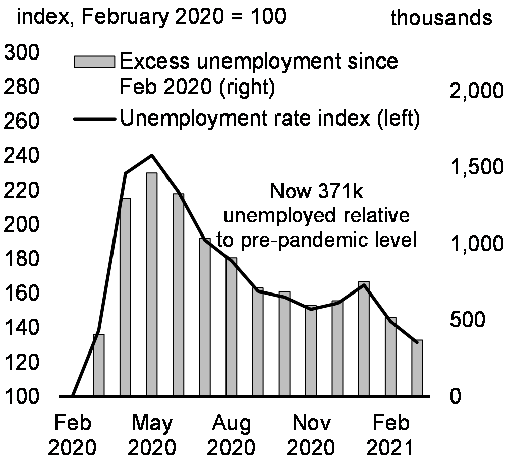 Chart 17: Unemployment