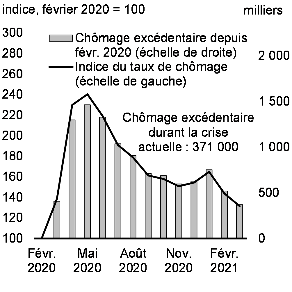 Graphique 17 : Chômage