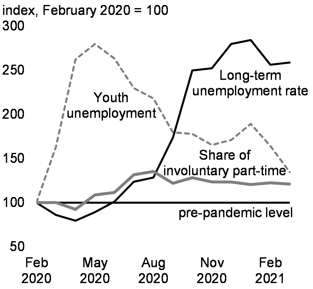 Chart 19: Additional Labour Market Metrics