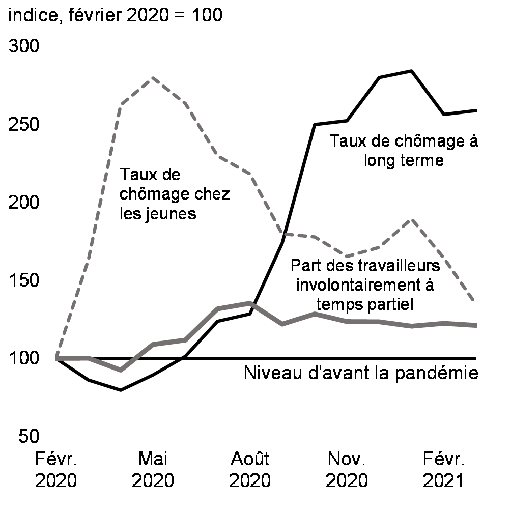 Graphique 19 : Paramètres    supplémentaires du marché du travail