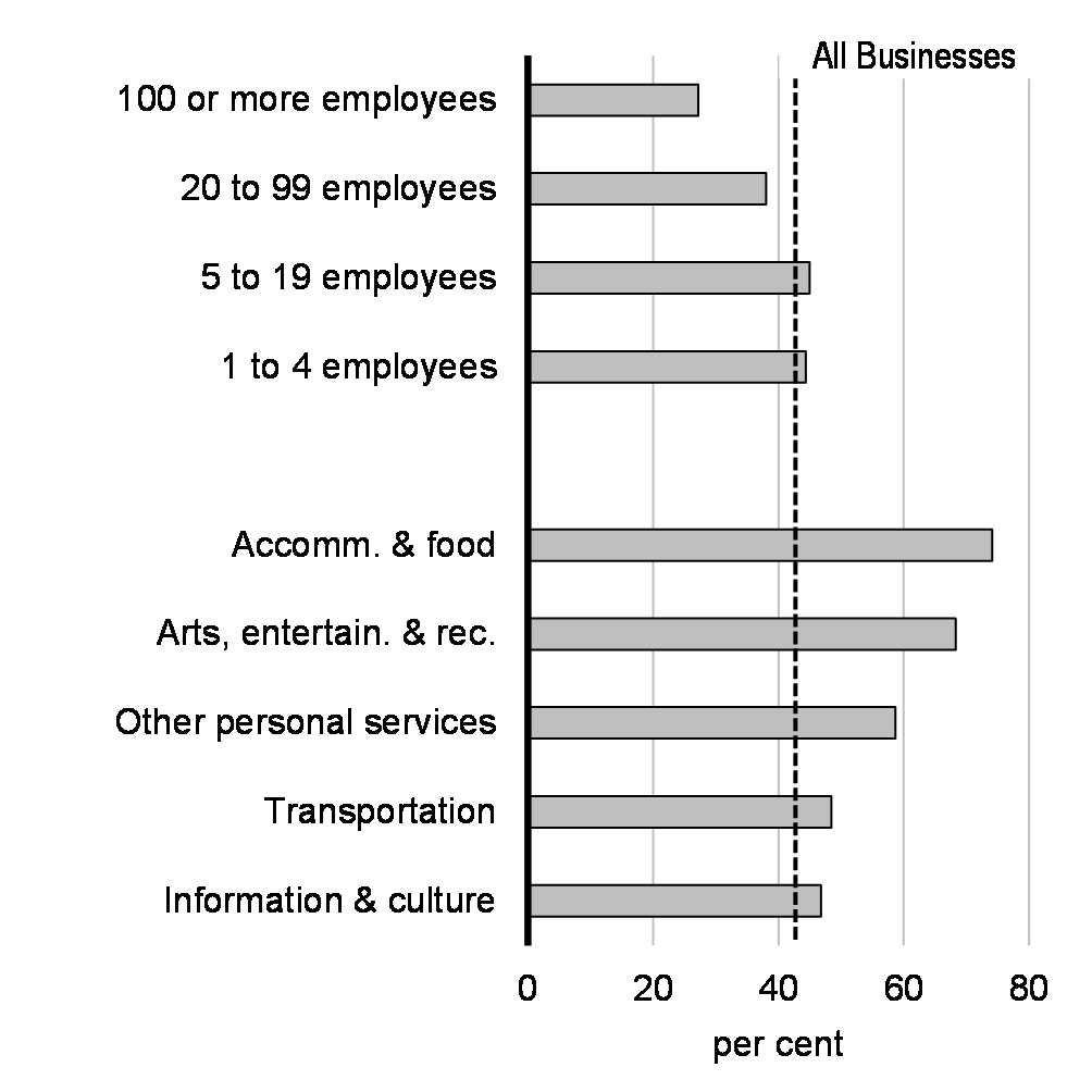 Chart 2.1: Share of Businesses Losing at Least 20% of Revenue in 2020, by Firm Size and Selected Sectors