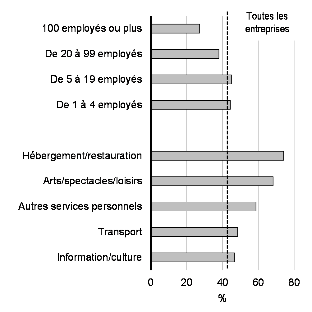 Graphique 2.1 : Pourcentage des entreprises qui ont perdu au moins 20 % de leurs revenus en 2020, par taille d’entreprise, certaines industries 