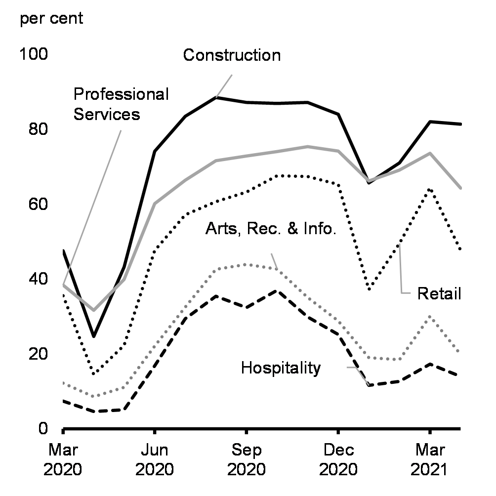 Chart 2.2: Share of Small Businesses Fully Open Selected Industries