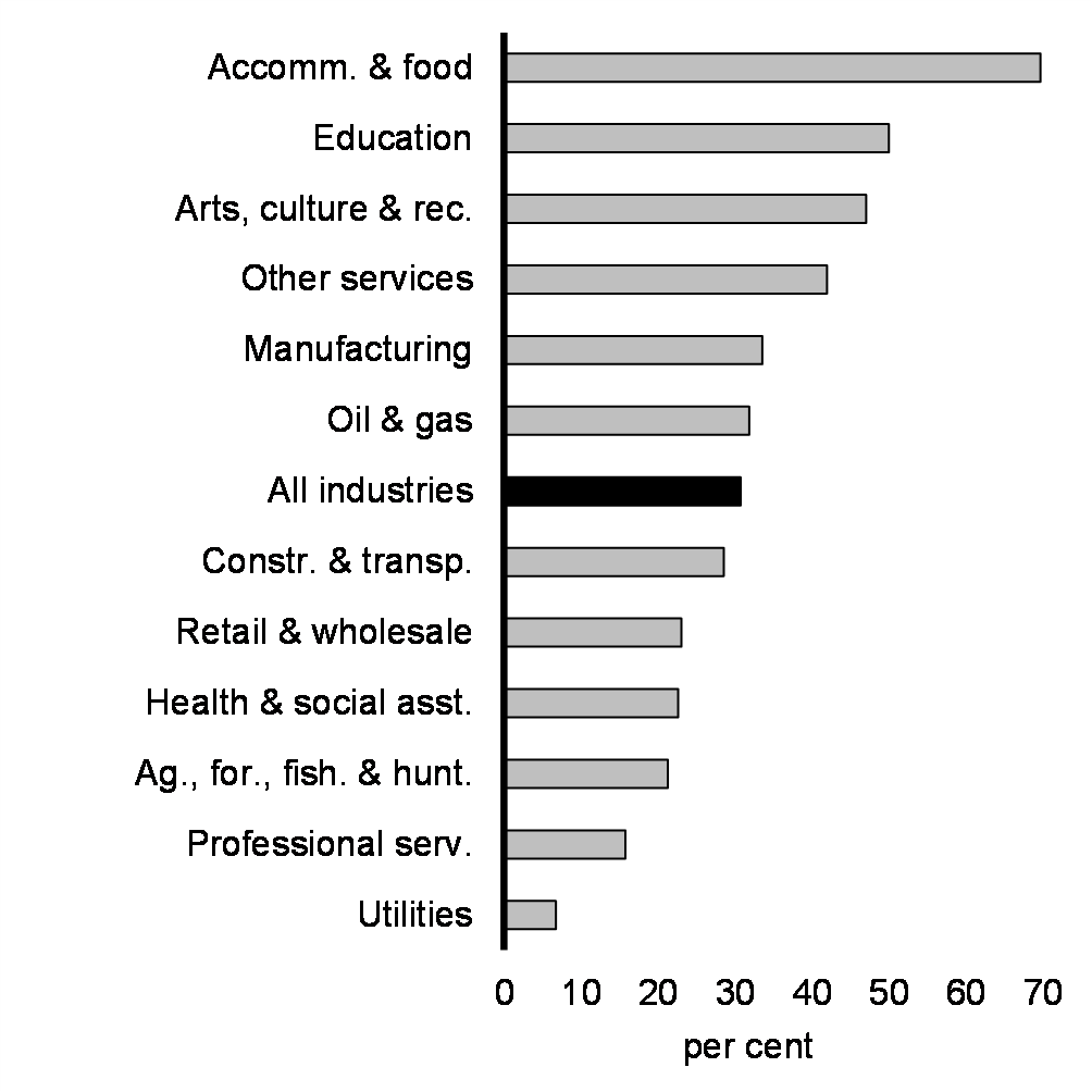 Chart 2.3: Share of Private Sector Workers Covered by the Canada Emergency Wage Subsidy, by Industry, November 2020