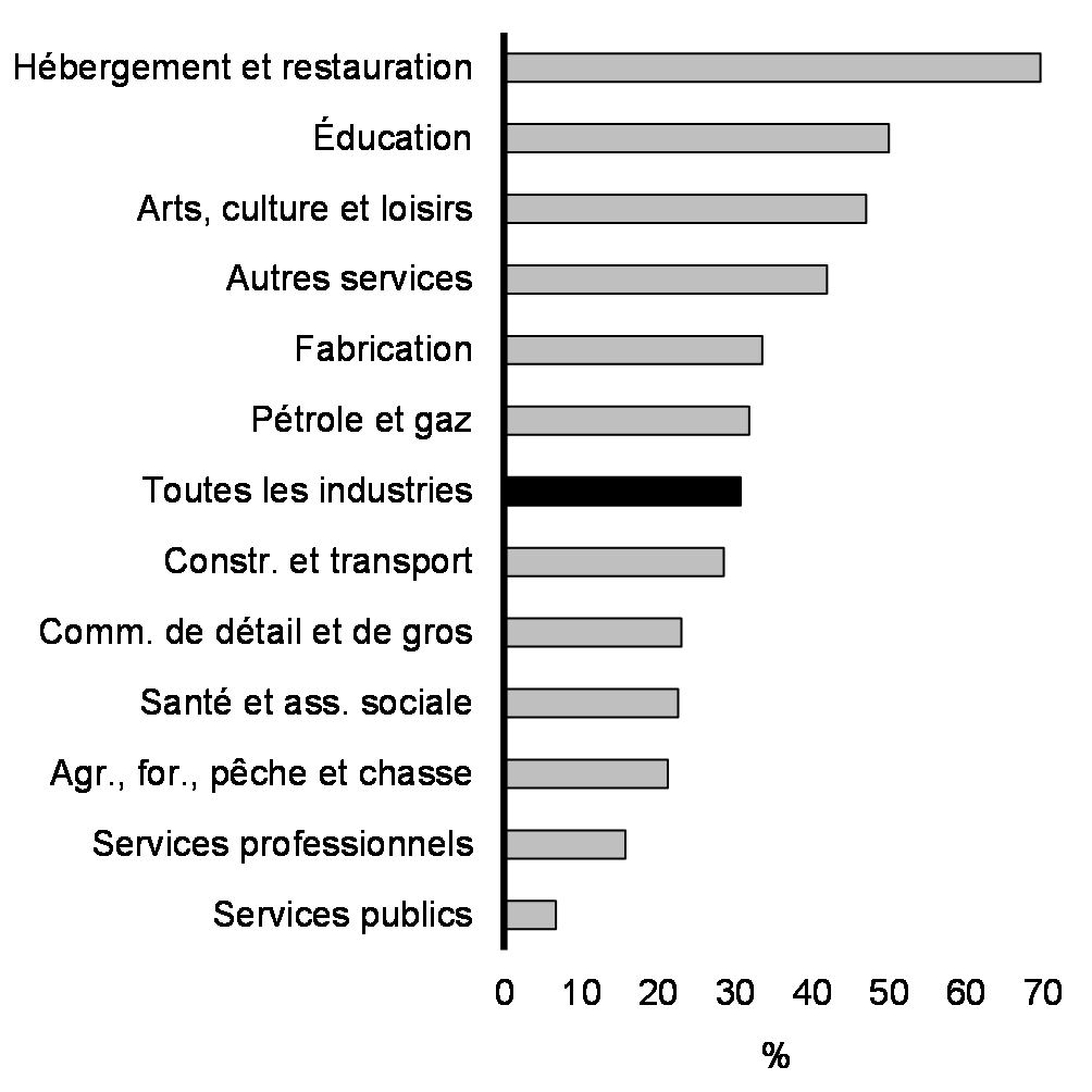 Graphique 2.3 : Share of Private Sector Workers Covered by the Canada Emergency Wage Subsidy, by Industry, November 2020