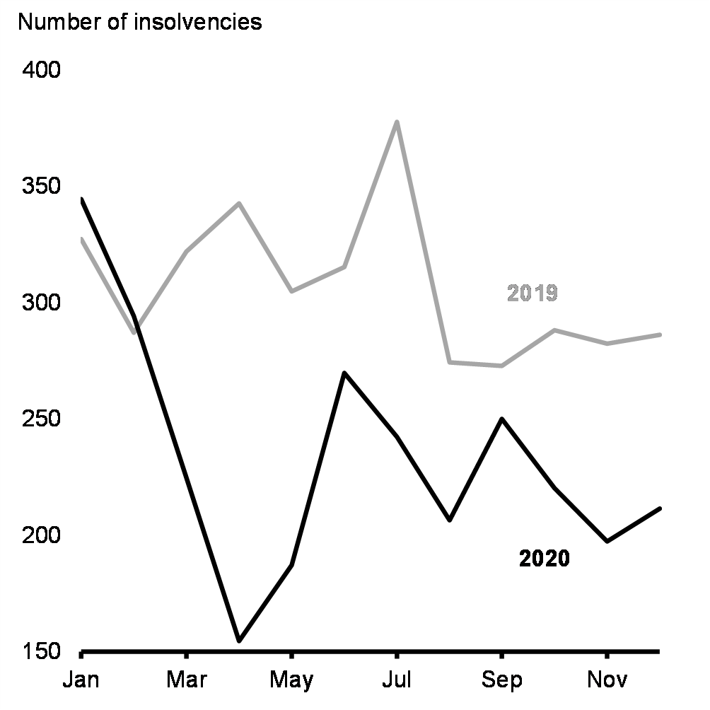 Chart 2.4: Monthly Business Insolvencies