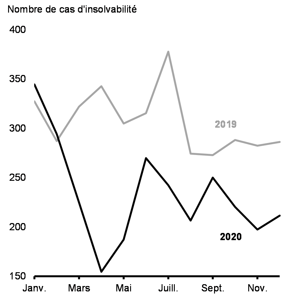 Graphique 2.4 : Cas mensuels d’insolvabilité d’entreprises