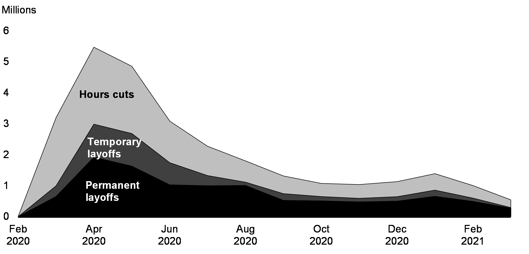 Chart 2.5: Number of Canadians Laid off or Seeing Sharply Reduced Hours Since February 2020