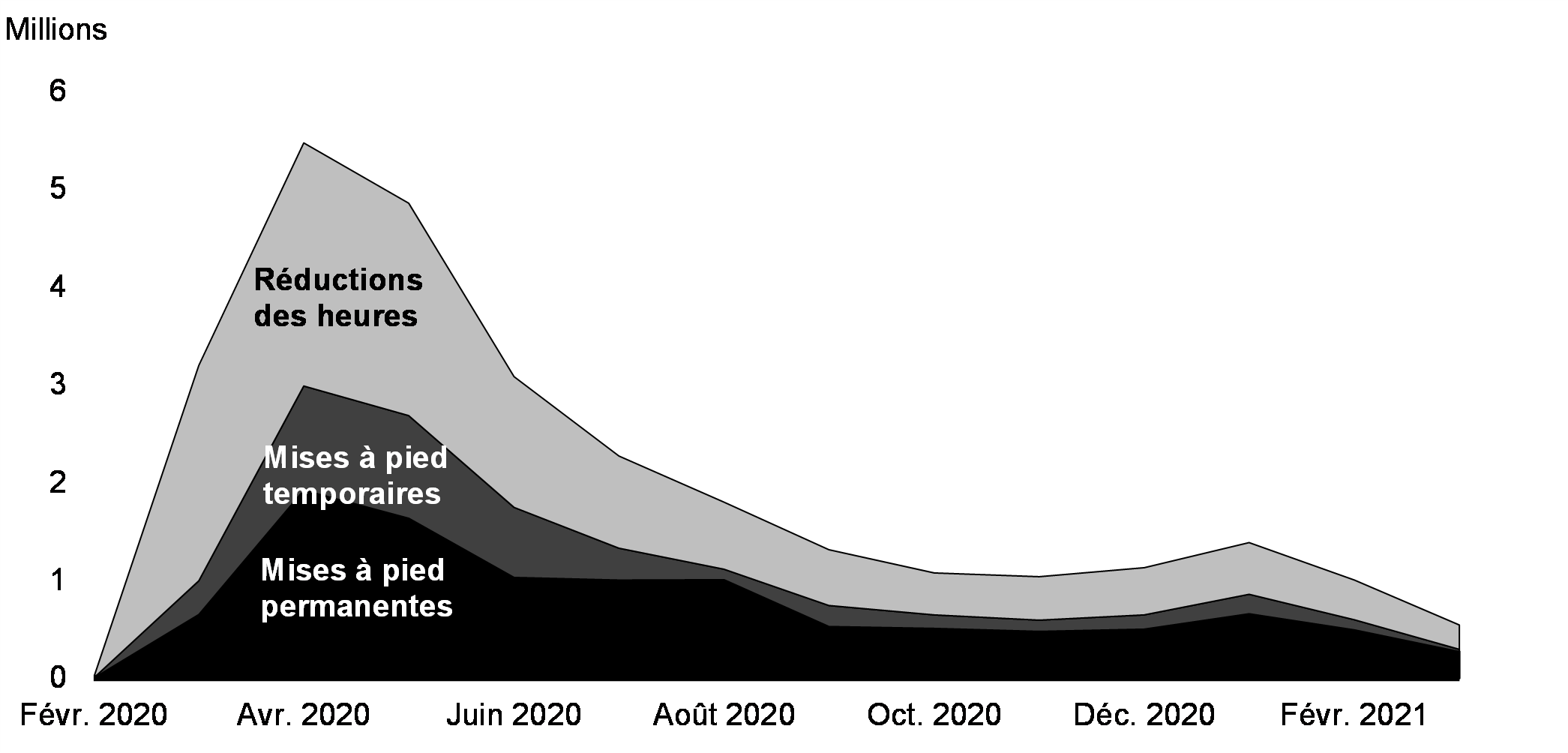 Graphique 2.5 : Nombre de Canadiens mis à pied ou ayant travaillé beaucoup moins d’heures depuis février 2020