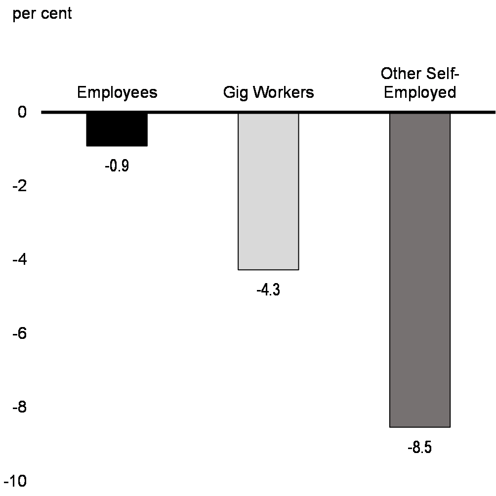 Chart 2.6: Change in Employment by Class of Worker, Feb 2020 to Mar 2021