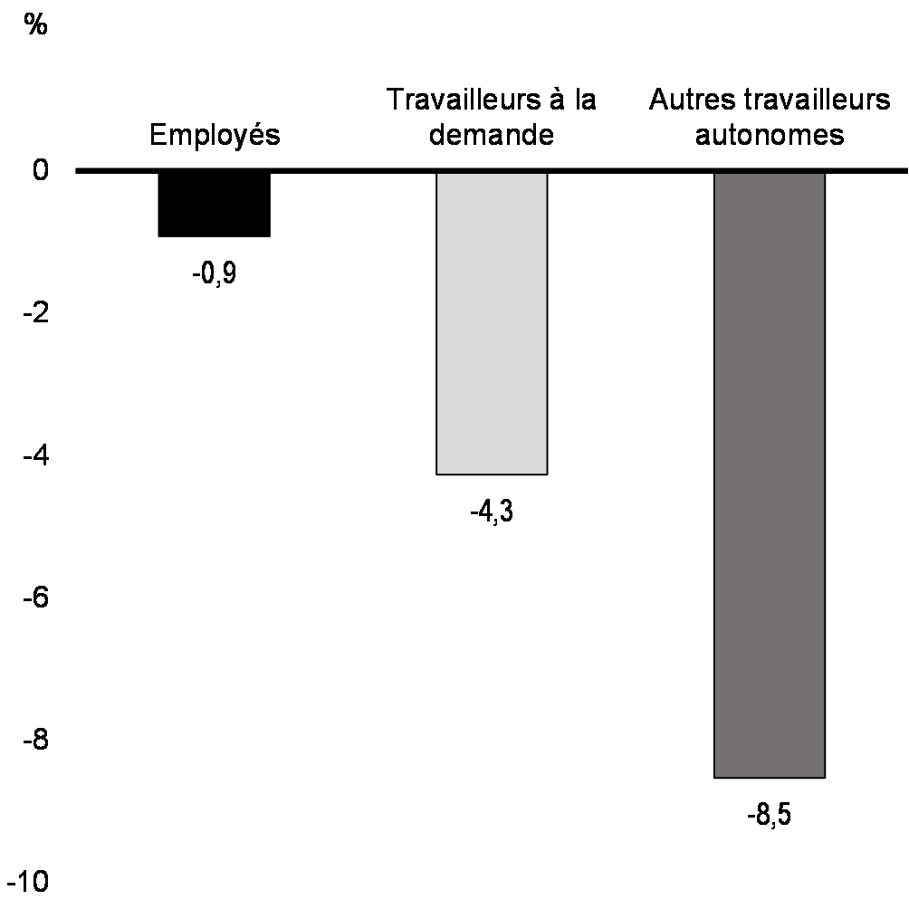 Graphique 2.6 : Variation de l’emploi selon la catégorie de travailleurs, de février 2020 à mars 2021