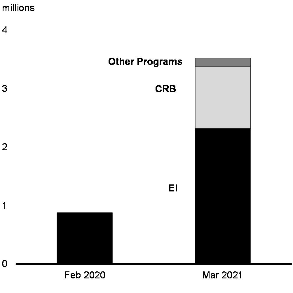 Chart 2.7: Income Support Beneficiaries by Program