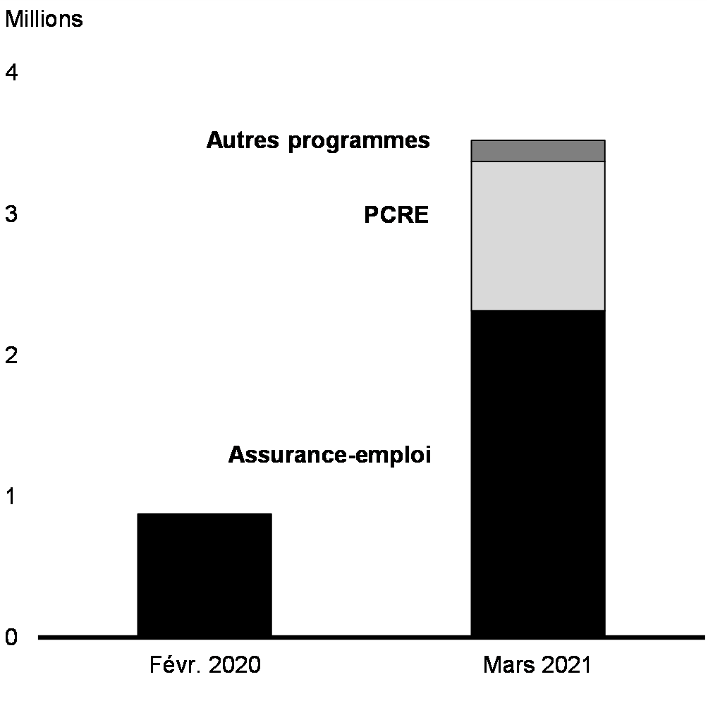 Graphique 2.7 : Bénéficiaires du soutien au revenu par programme