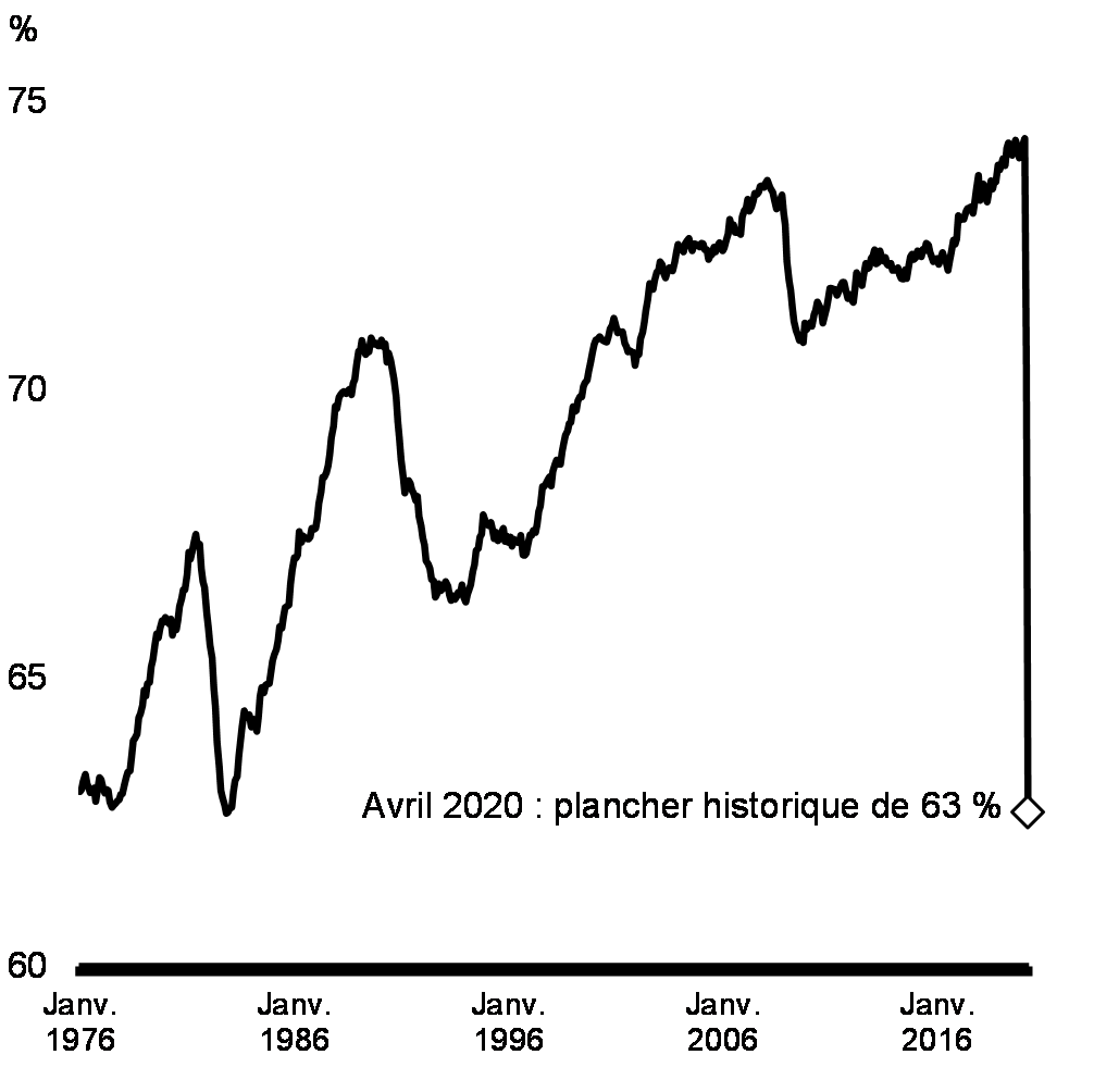 Graphique 2 : Proportion des Canadiens âgés de    15 à 64 ans ayant un emploi