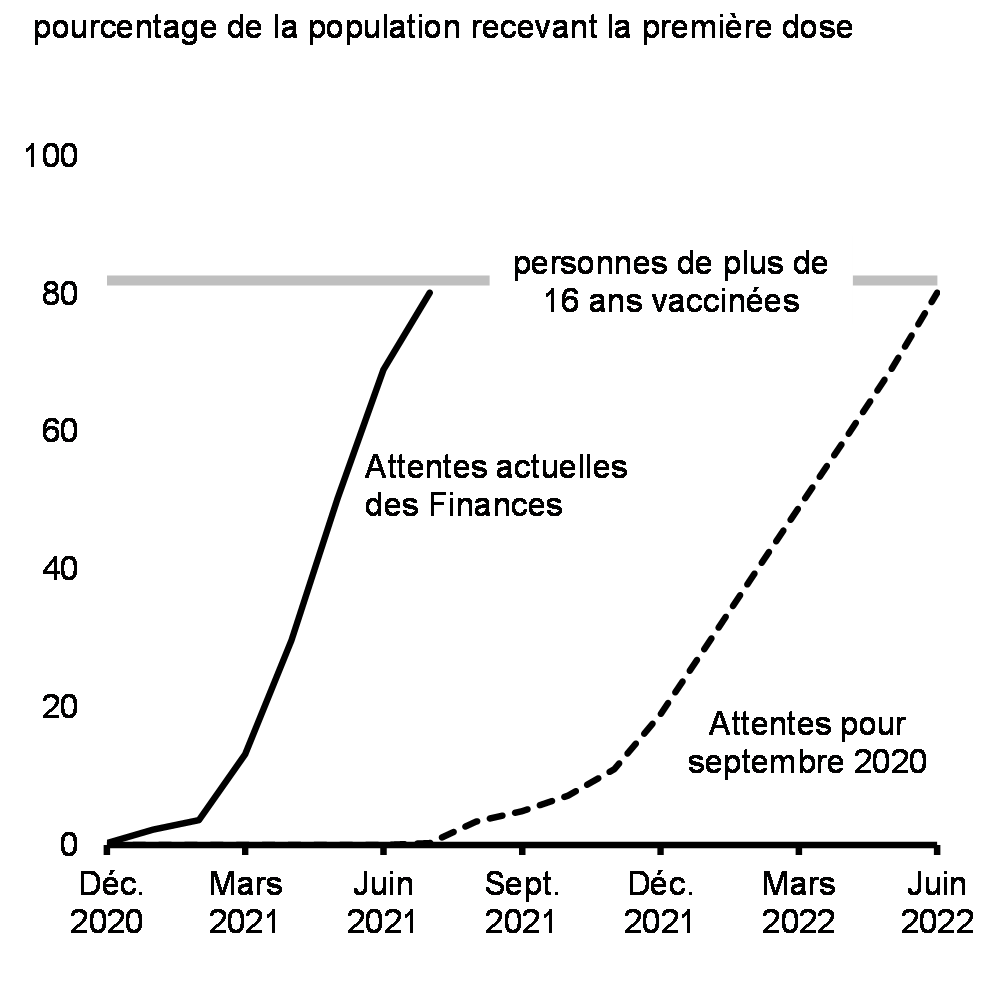 Graphique 20 : Scénarios de vaccination, à titre indicatif