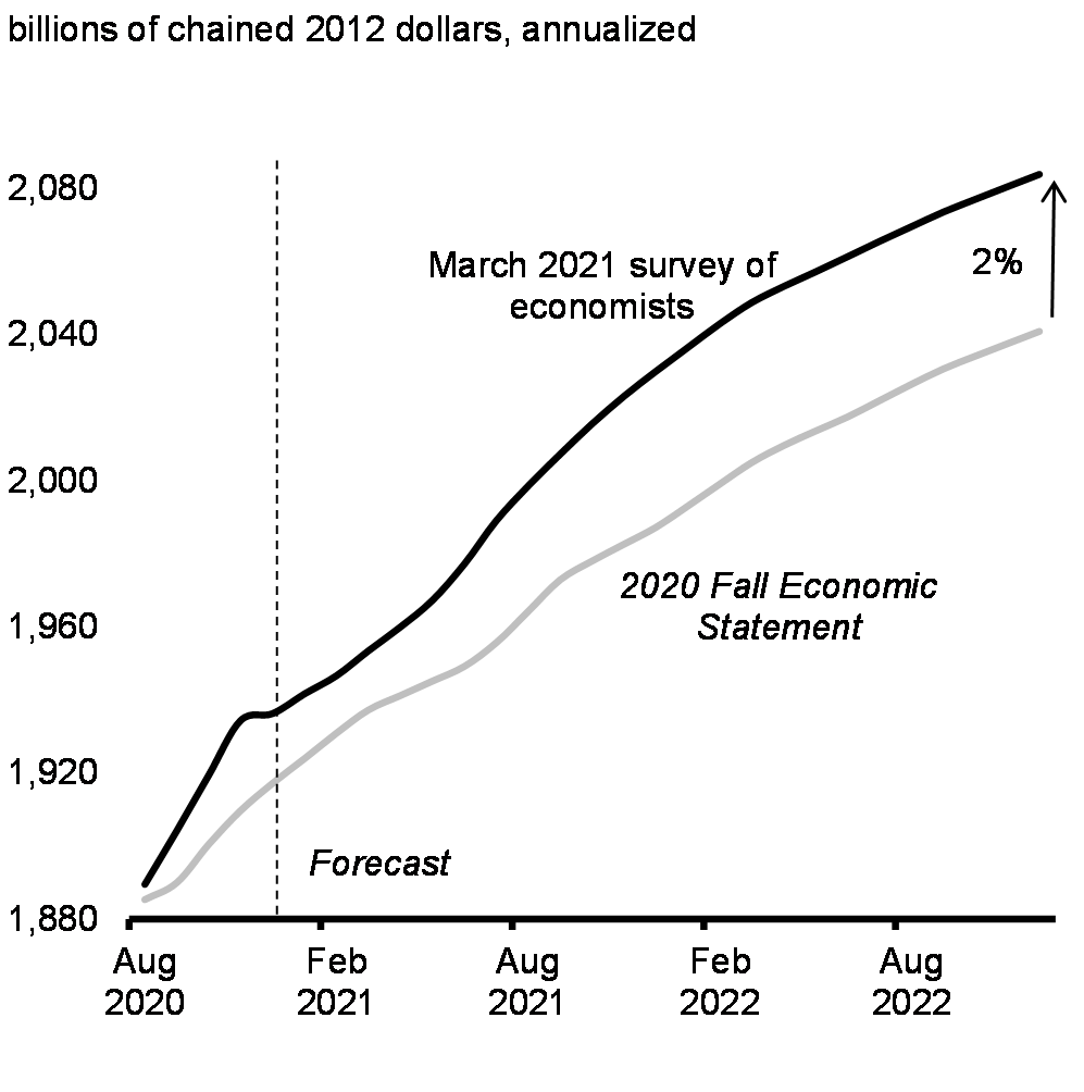 Chart 21: Real GDP Path