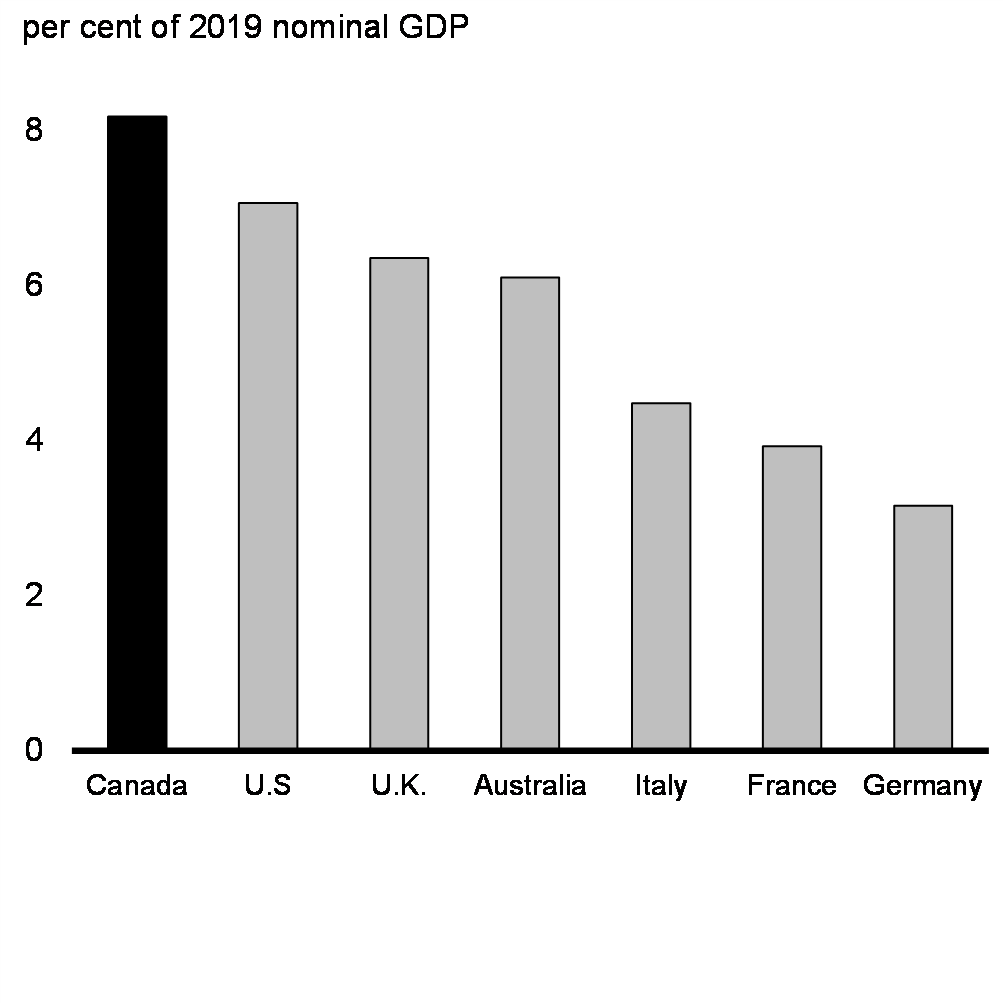 Chart 22: Accumulation of Excess Household    Savings by Country