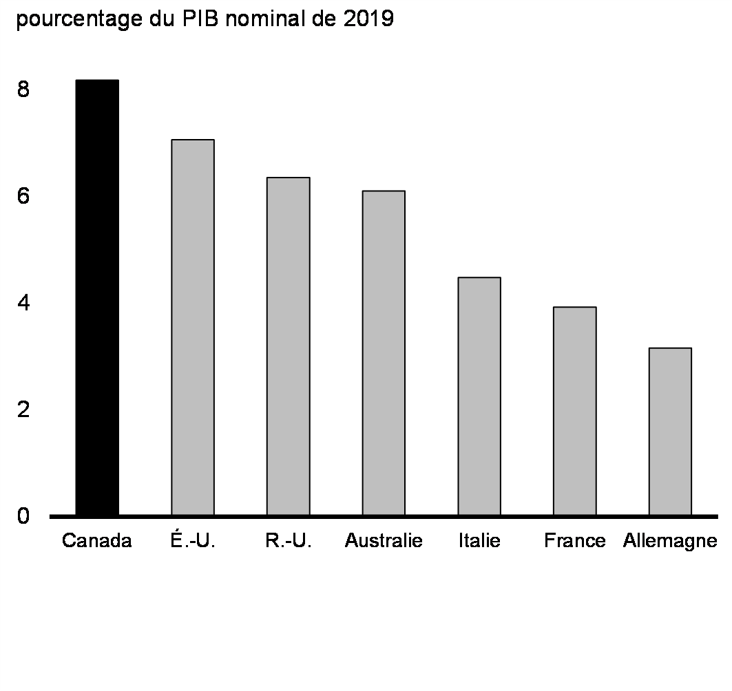 Graphique 22 : Accumulation des épargnes excédentaires des    ménages, par pays