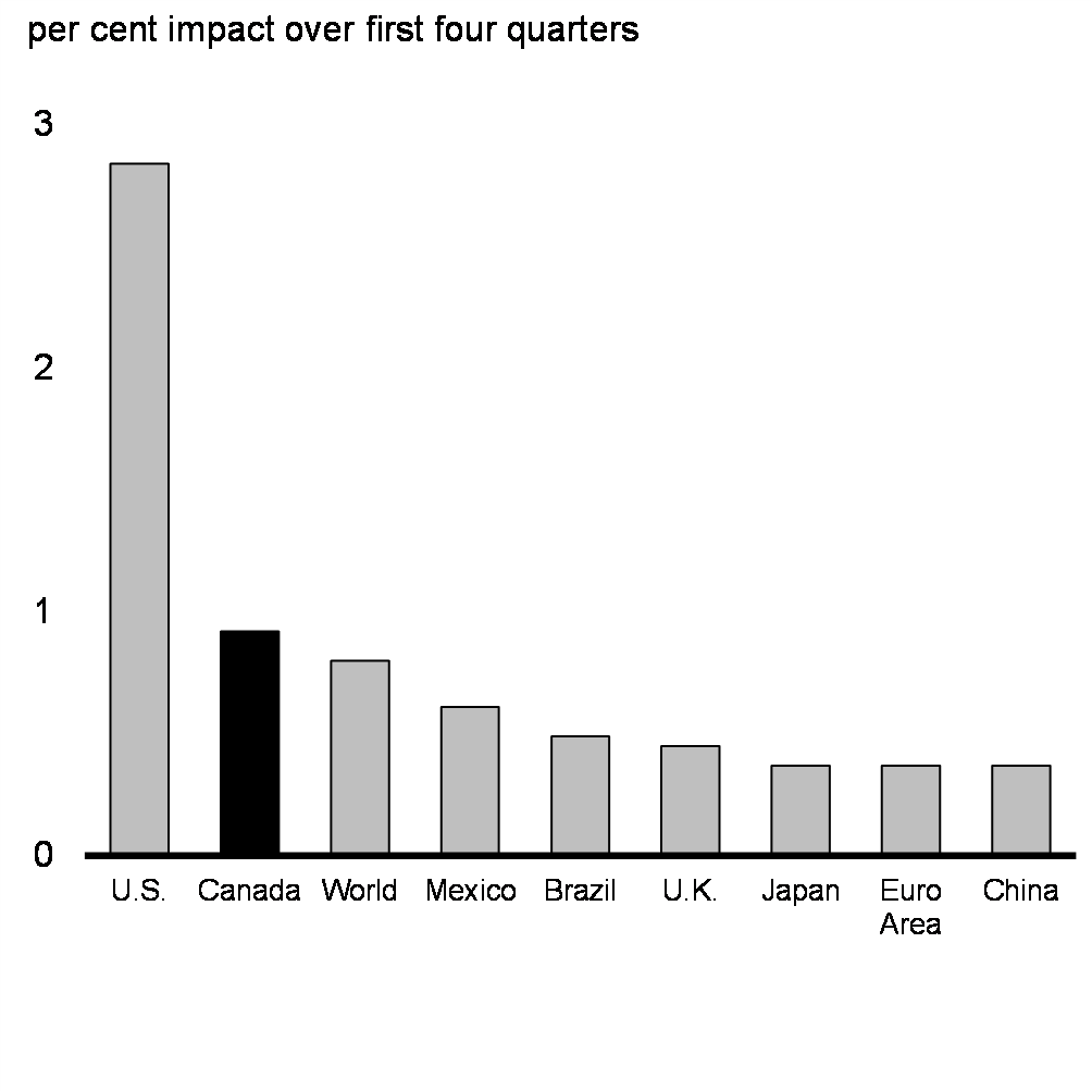 Chart 23: Real GDP Impact of the American    Rescue Plan