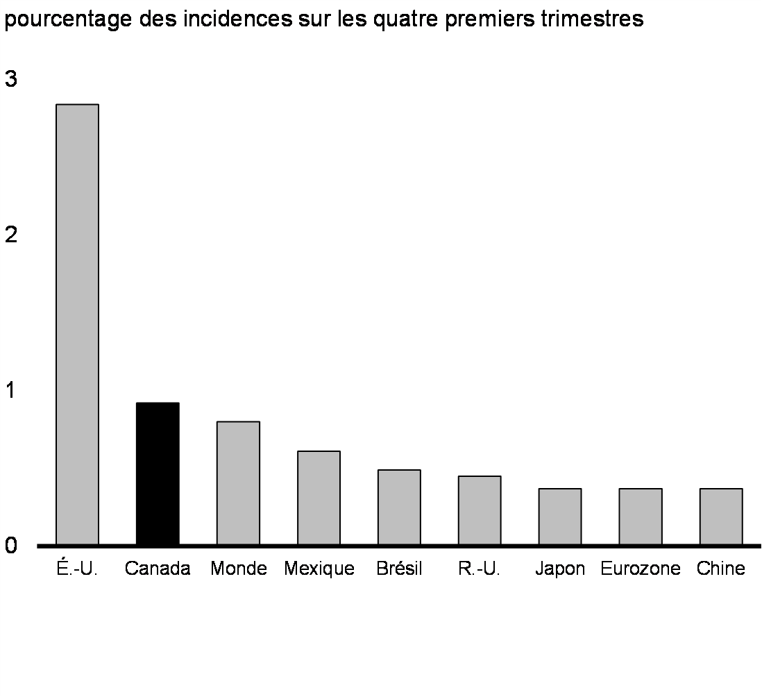 Graphique 23 : Incidences du plan de relance américain sur    le PIB réel